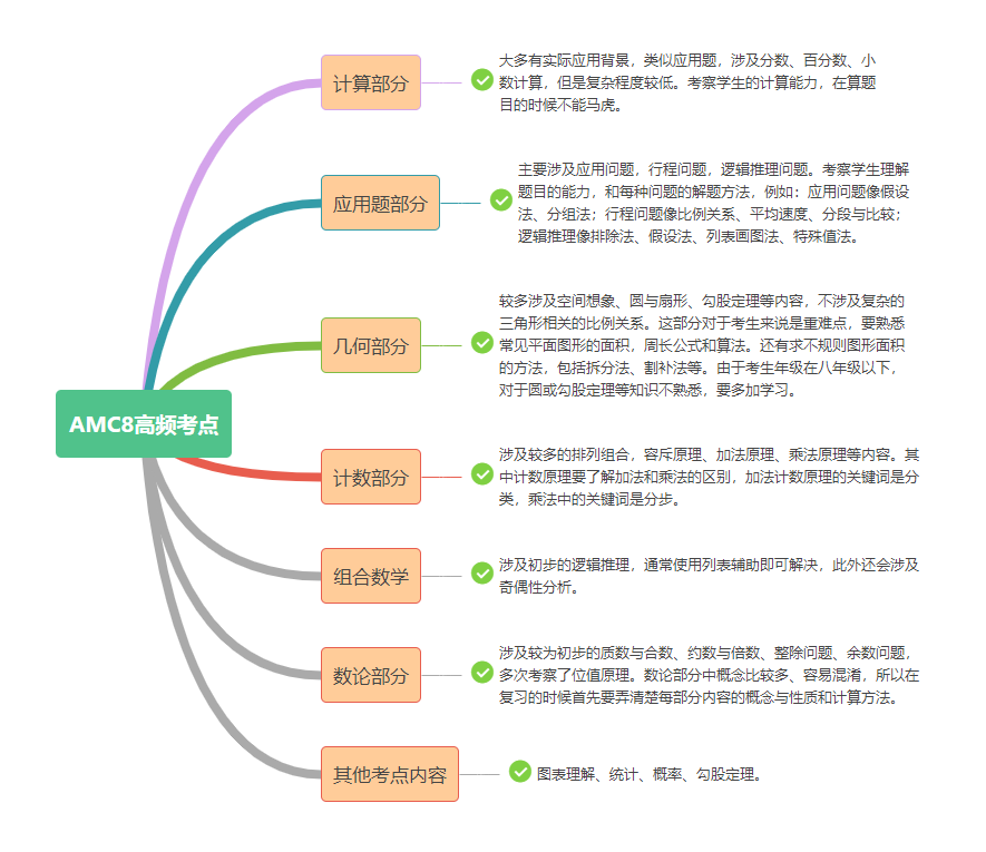 AMC8冲刺辅导|AMC8考前如何突击冲1%？犀牛AMC8培训助你短期冲奖！