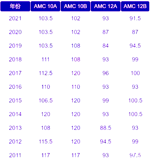 AIME竞赛辅导班哪里有？AMC10/12考多少分可以晋级AIME？