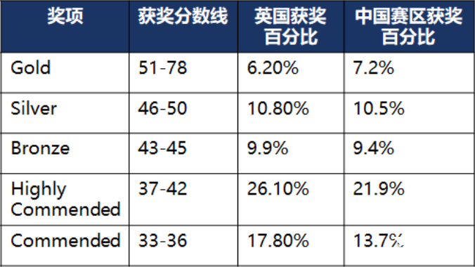 USABO&BBO辅导课程|USABO&BBO国际生物竞赛备考时间轴安排！