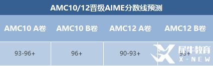 AIME竞赛晋级分数线预测！AIME竞赛冲刺辅导班报名中！