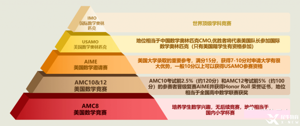 AMC12竞赛规则是什么?多少分可以得奖呢?