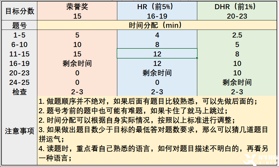 AMC8考试大纲介绍，考试包含部分初中知识！