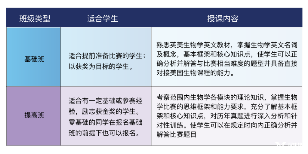 BBO和USABO生物竞赛，哪个更适合你？