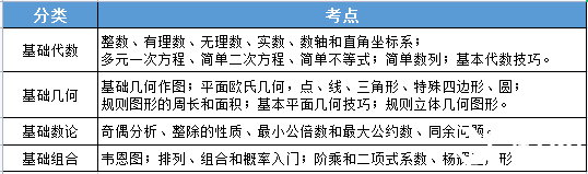 AMC8数学竞赛考点