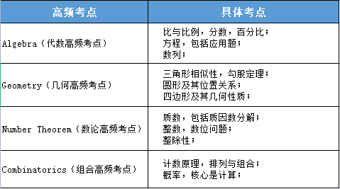 AMC8数学竞赛考点