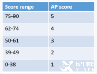 AP微观经济学考试内容及考试形式是？AP课程辅导！