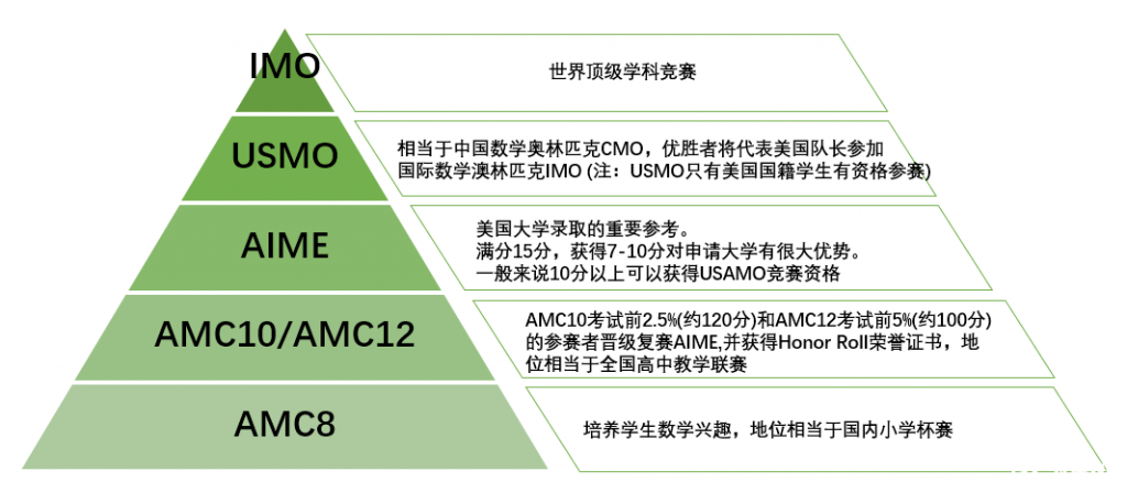 AMC晋级AIME难吗?晋级路径解读!