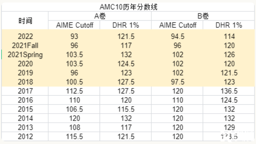 AMC10/12分数线公布！AMC10/12晋级AIME需要考多少分？