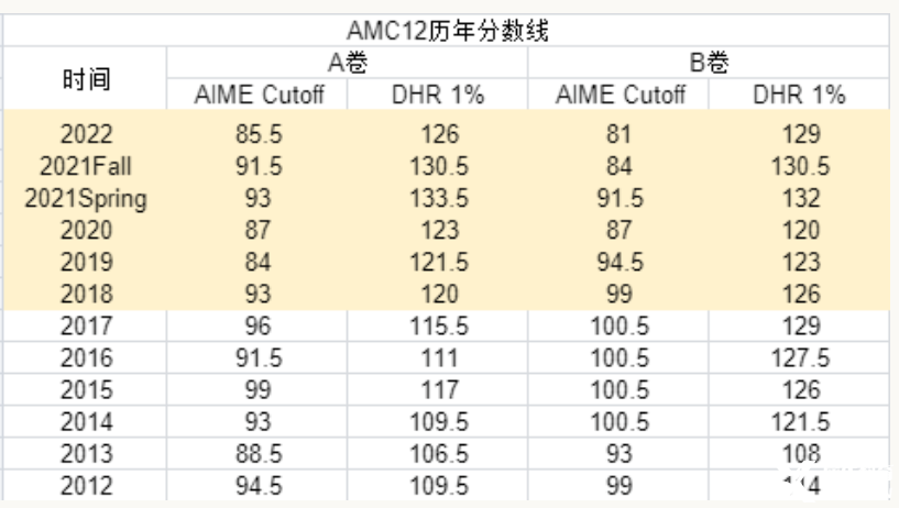 AMC10/12分数线公布！AMC10/12晋级AIME需要考多少分？