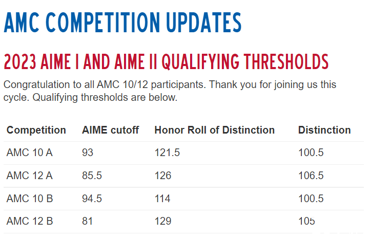 2023年AIME晋级线，AMC10/12获奖分数线出炉！