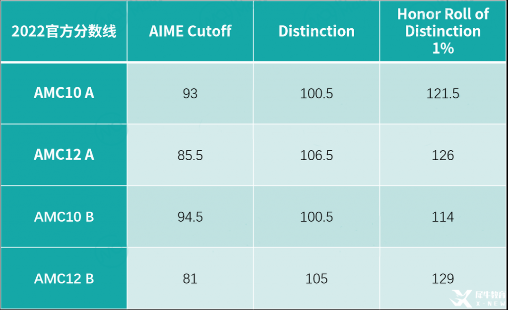 2023年AIME晋级分数线公布，AMC10/12 A/B卷获奖分数线，全新出炉！