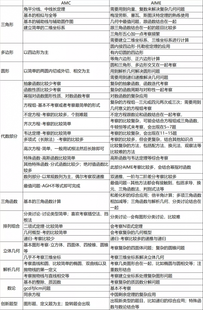 AIME竞赛考试时间，考试知识点、范围介绍！