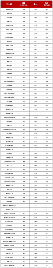 美国名校申请战，SAT要多少分才有竞争力