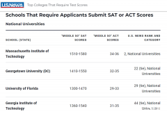 需要提交SAT成绩美国大学有哪些？盘点需要SAT成绩美国大学