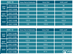 AMC10与AMC12该如何选择？AMC10与AMC12竞赛对比！