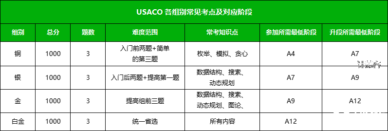 USACO竞赛常见问答汇总，零基础也能参加的计算机竞赛！