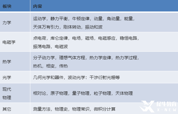 物理碗竞赛介绍/知识点/竞赛难点汇总！最新物理碗竞赛培训课程已上线！