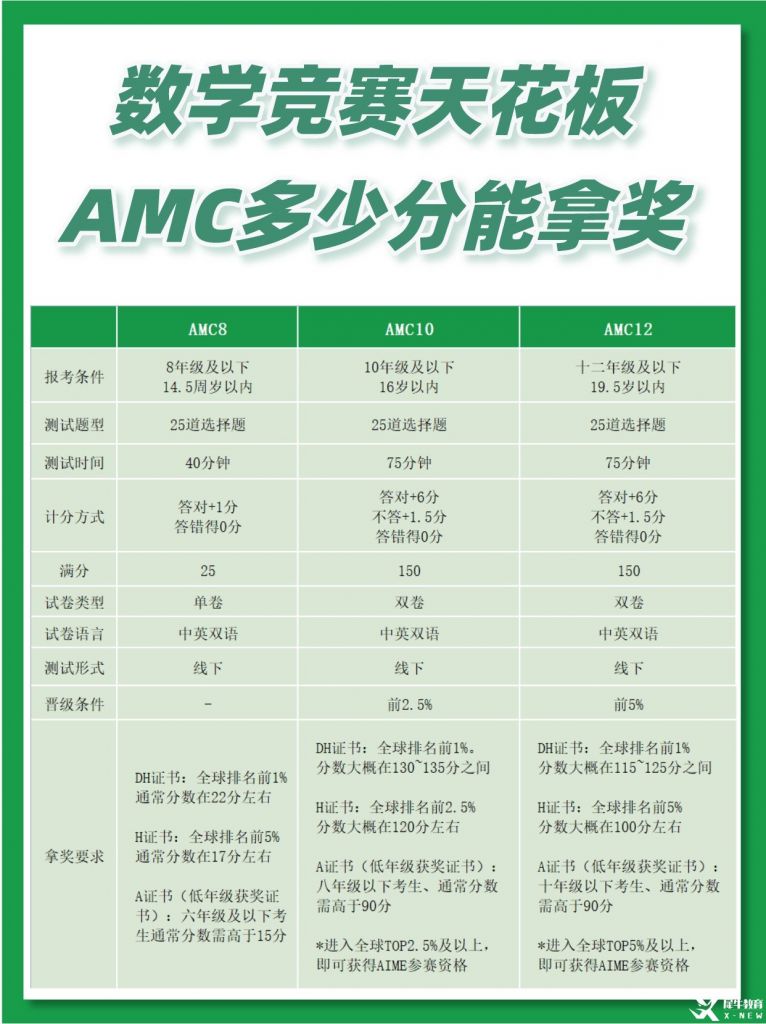 AMC数学竞赛是什么？AMC8/10/12竞赛一文讲透！