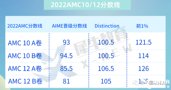 2022年AMC10晋级分数线&知识点汇总，amc10竞赛培训课程推荐！