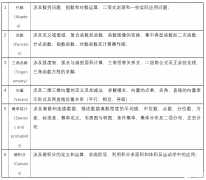 IB数学学习难点在哪里？IB数学解题技巧，学会轻松拿7分