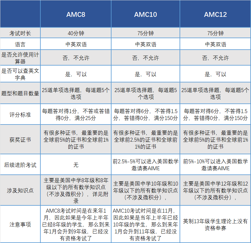 AMC数学竞赛难吗?都考哪些内容?