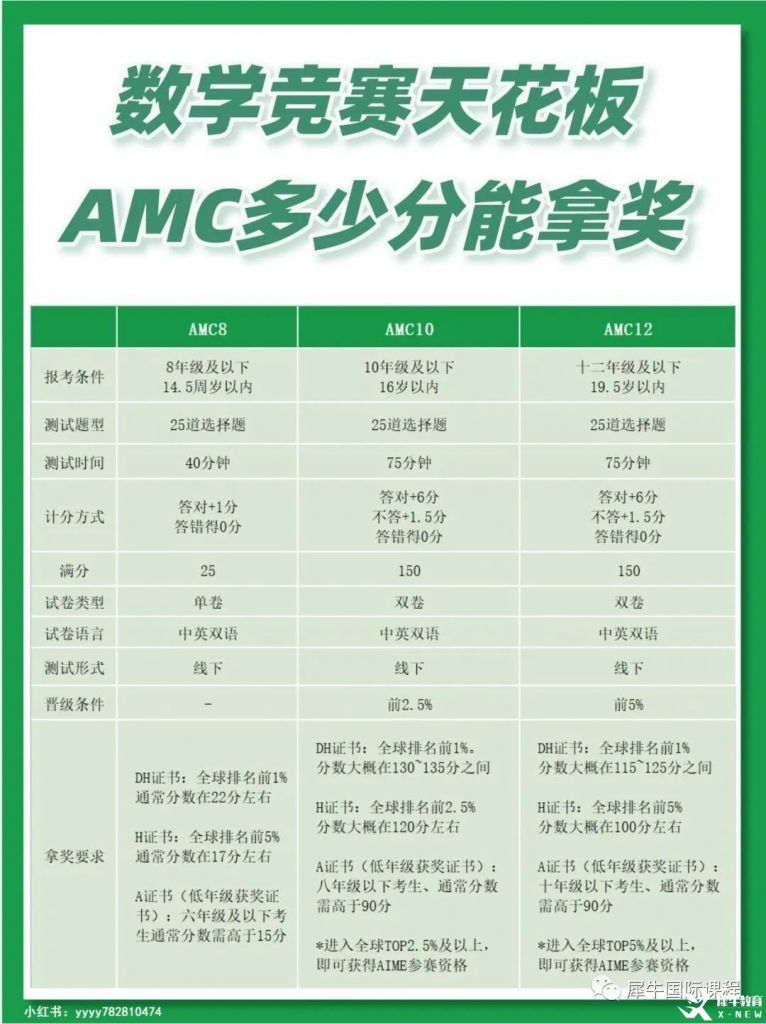 AMC10/12数学竞赛奖项设置，竞赛介绍及奖项分析！