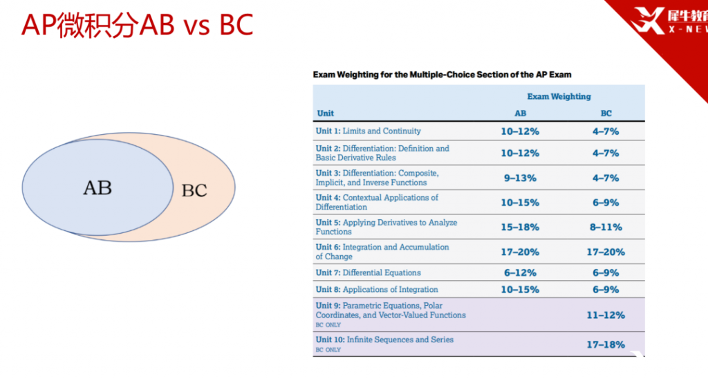AP微积分课程辅导 | AP微积分AB/BC学科介绍及选课学习建议分享