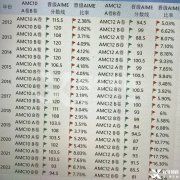 AMC10|12晋级AIME晋级率是多少？AIME竞赛考多少对留学申请有帮助？