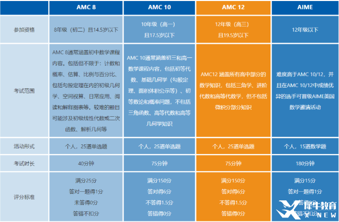 AIME和AMC竞赛对比分析！AIME竞赛安排！