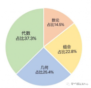 AMC竞赛暑期学习规划方案！犀牛有AMC竞赛暑期班吗？