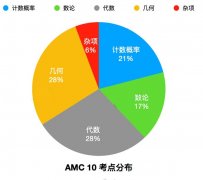 AMC10和AMC12竞赛怎么选？如何选择适合自己的AMC竞赛？