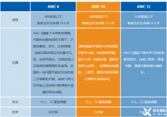 哈佛ABCD妈家牛娃在考的AMC竞赛什么时候报名考试？附AMC培训课程.