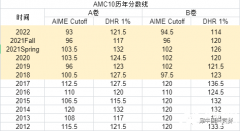 AMC10竞赛多少分算高分？AMC10历年分数线~