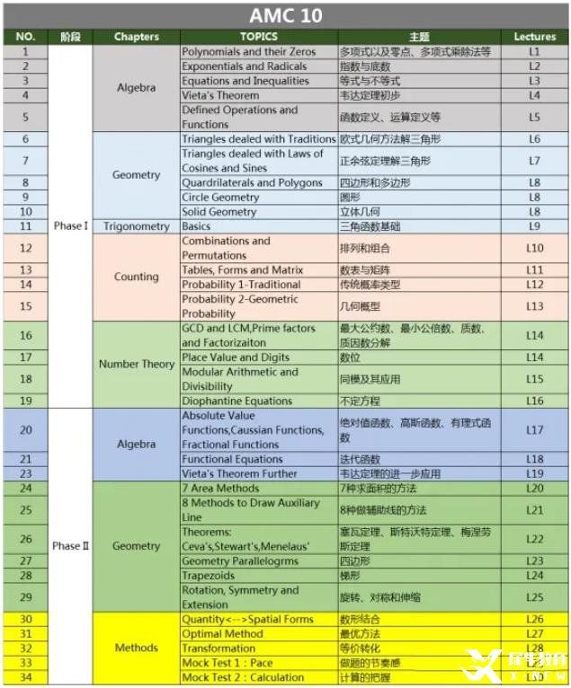 AMC10/12高频考点&重点难点分布，AMC10/12都考什么呢？