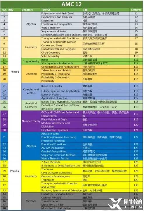 AMC10/12高频考点&重点难点分布，AMC10/12都考什么呢？