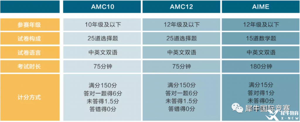 详解AMC10数学竞赛，竞赛介绍/考试内容/历年分数线/真题解析汇总！