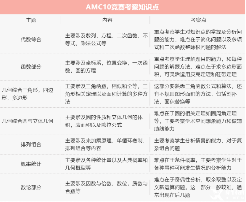 详解AMC10数学竞赛，竞赛介绍/考试内容/历年分数线/真题解析汇总！