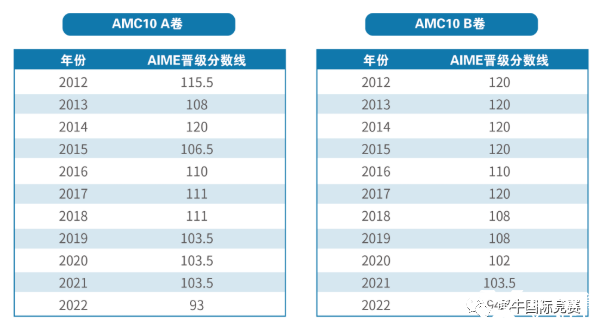 详解AMC10数学竞赛，竞赛介绍/考试内容/历年分数线/真题解析汇总！