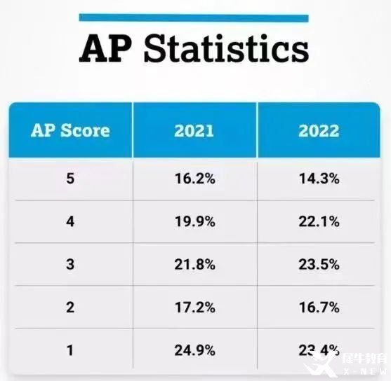 AP数学辅导