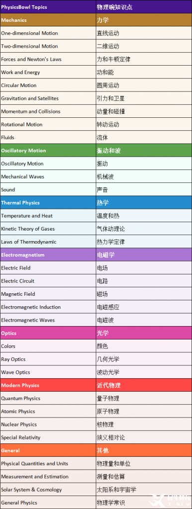 物理碗竞赛辅导 | 物理碗竞赛考多少分可以拿奖？