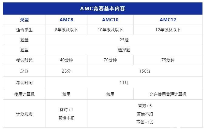 AMC8/10/12数学竞赛详解！适合3-12年的数学竞赛不容错过！