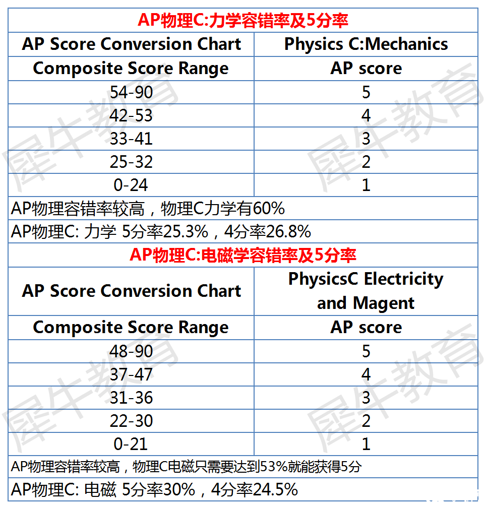 AP课程各科容错率及5分率分析，AP选课参考~