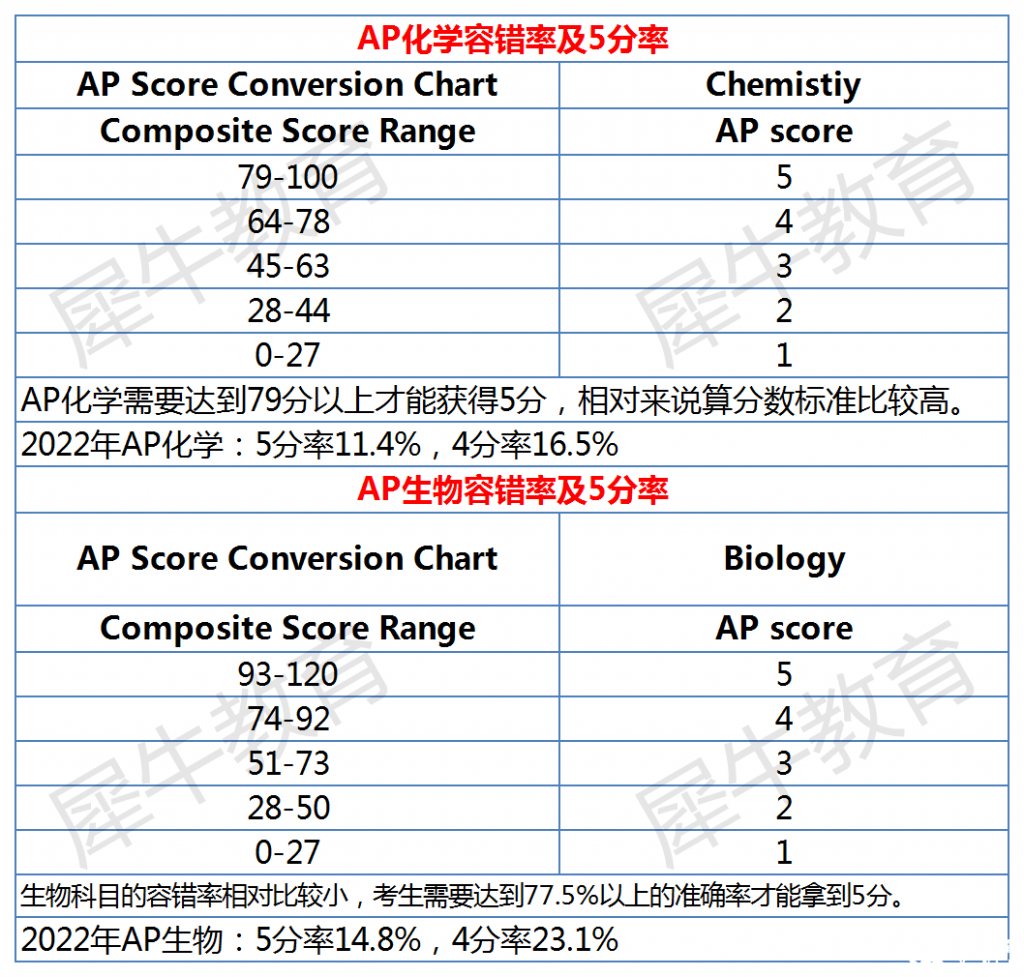 AP课程各科容错率及5分率分析，AP选课参考~