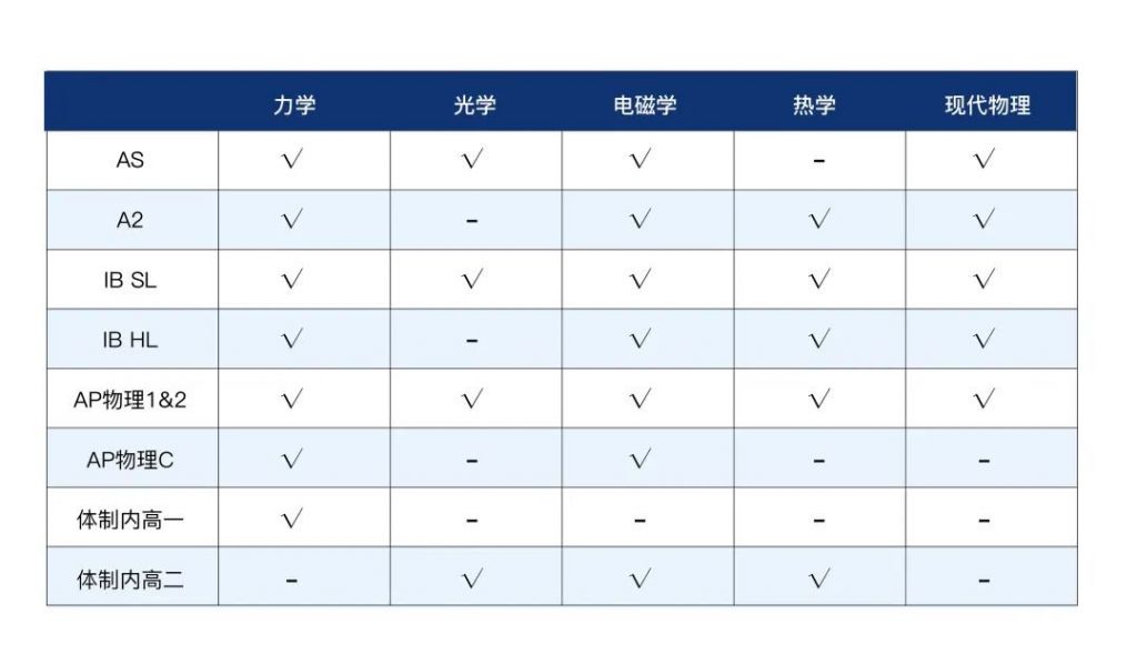 2023年物理碗竞赛已开启！考试信息/知识点总结/辅导课程助力金奖冲刺！