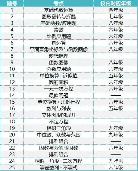 2023年AMC8竞赛难度升级，2024年amc8如何冲击前1%?