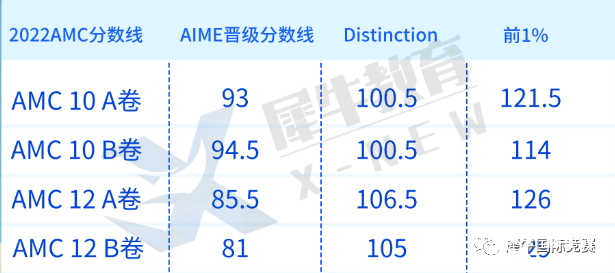 AMC10/12考多少分才有用？10年级考AMC10还是AMC12？