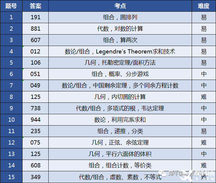 2023AIME1真题试卷及答案解析（中英文版）