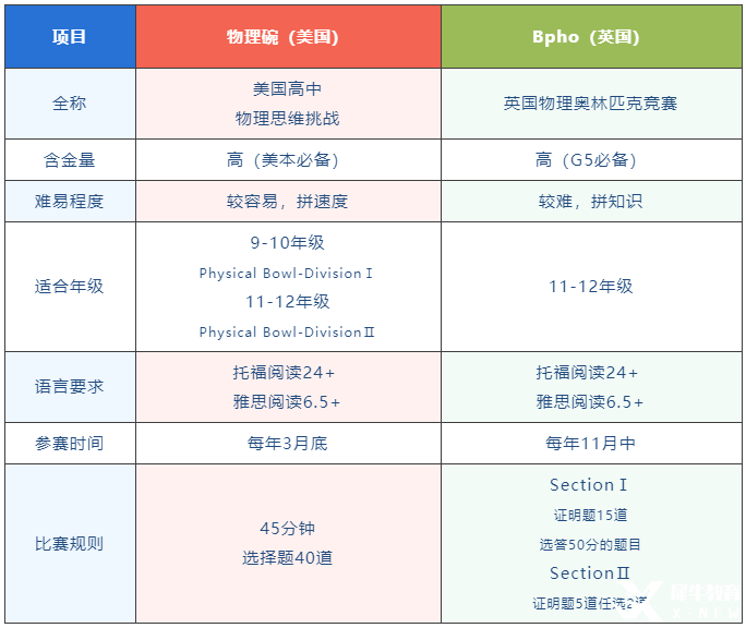 物理碗&BPhO双顶流物理竞赛对比分析！竞赛规则/辅导课程介绍！