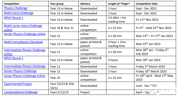 BPhO系列物理竞赛详解，几年级适合参加BPhO物理竞赛？