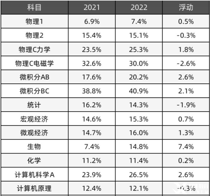 AP化学5分率较低原因解析!AP化学辅导了解一下!